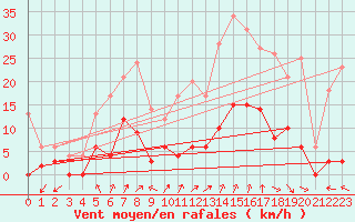 Courbe de la force du vent pour Romorantin (41)