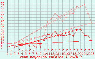 Courbe de la force du vent pour Besanon (25)
