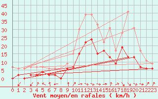 Courbe de la force du vent pour Paray-le-Monial - St-Yan (71)