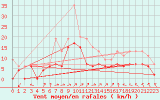 Courbe de la force du vent pour Chteauroux (36)