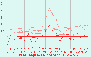 Courbe de la force du vent pour Figari (2A)