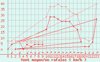 Courbe de la force du vent pour Figari (2A)