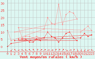 Courbe de la force du vent pour Avord (18)