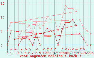Courbe de la force du vent pour Albi (81)