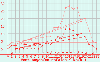 Courbe de la force du vent pour Aix-en-Provence (13)