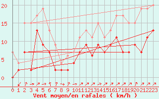 Courbe de la force du vent pour Albi (81)