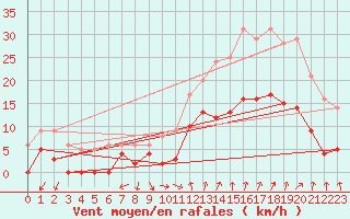 Courbe de la force du vent pour Orange (84)