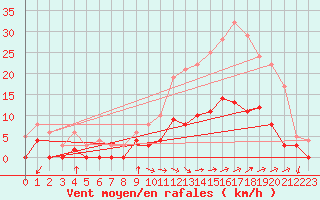 Courbe de la force du vent pour Aix-en-Provence (13)