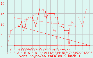 Courbe de la force du vent pour Araxos Airport