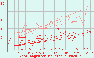 Courbe de la force du vent pour Tallard (05)