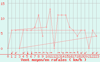 Courbe de la force du vent pour Lattakia