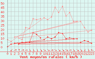 Courbe de la force du vent pour Digne les Bains (04)