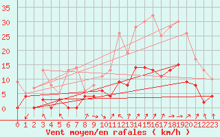Courbe de la force du vent pour Aix-en-Provence (13)