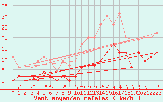 Courbe de la force du vent pour Le Mans (72)