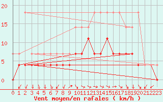 Courbe de la force du vent pour Buzenol (Be)