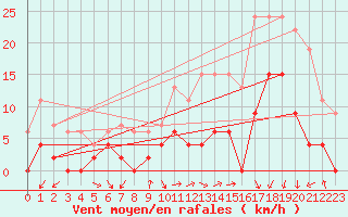 Courbe de la force du vent pour Grenoble/agglo Le Versoud (38)