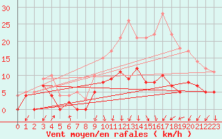 Courbe de la force du vent pour Colmar (68)