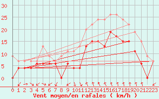 Courbe de la force du vent pour Bziers Cap d