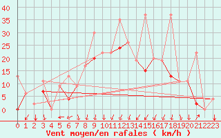 Courbe de la force du vent pour Bandirma