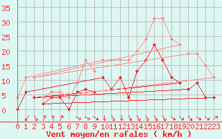 Courbe de la force du vent pour Auch (32)