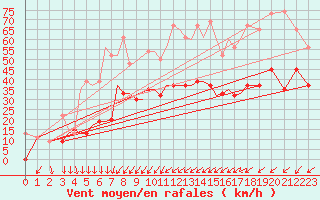 Courbe de la force du vent pour Limnos Airport