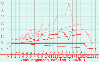 Courbe de la force du vent pour Figari (2A)