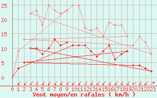 Courbe de la force du vent pour Radinghem (62)