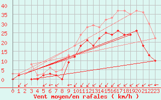 Courbe de la force du vent pour Calais / Marck (62)