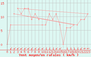 Courbe de la force du vent pour Touggourt