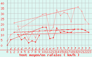 Courbe de la force du vent pour Embrun (05)