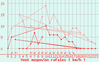 Courbe de la force du vent pour Salon-de-Provence (13)