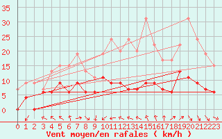 Courbe de la force du vent pour Trappes (78)