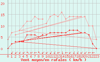 Courbe de la force du vent pour Saint-Martin-du-Bec (76)