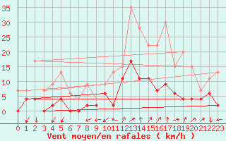 Courbe de la force du vent pour Embrun (05)