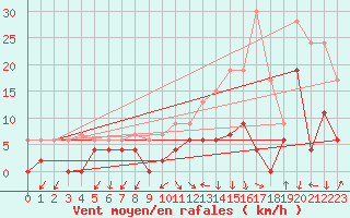 Courbe de la force du vent pour Grenoble/agglo Le Versoud (38)