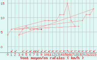 Courbe de la force du vent pour Tiaret