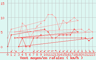 Courbe de la force du vent pour Angers-Beaucouz (49)