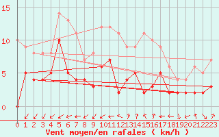 Courbe de la force du vent pour Saunay (37)