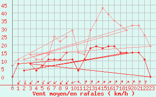 Courbe de la force du vent pour Embrun (05)