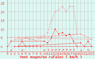 Courbe de la force du vent pour Chamonix-Mont-Blanc (74)