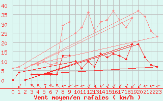 Courbe de la force du vent pour Brianon (05)