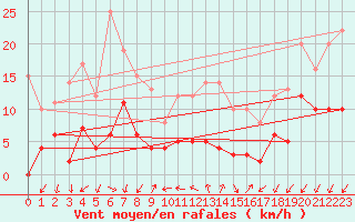 Courbe de la force du vent pour Embrun (05)