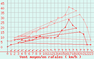 Courbe de la force du vent pour Nmes - Garons (30)