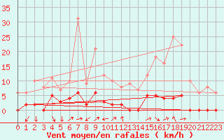 Courbe de la force du vent pour Chamonix-Mont-Blanc (74)