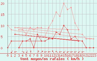Courbe de la force du vent pour Colmar (68)