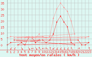 Courbe de la force du vent pour Grenoble/agglo Le Versoud (38)