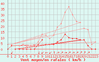 Courbe de la force du vent pour Eyragues (13)