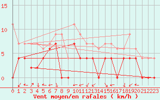 Courbe de la force du vent pour Lyon - Bron (69)