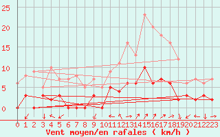 Courbe de la force du vent pour Chamonix-Mont-Blanc (74)