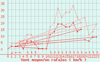 Courbe de la force du vent pour Dijon / Longvic (21)